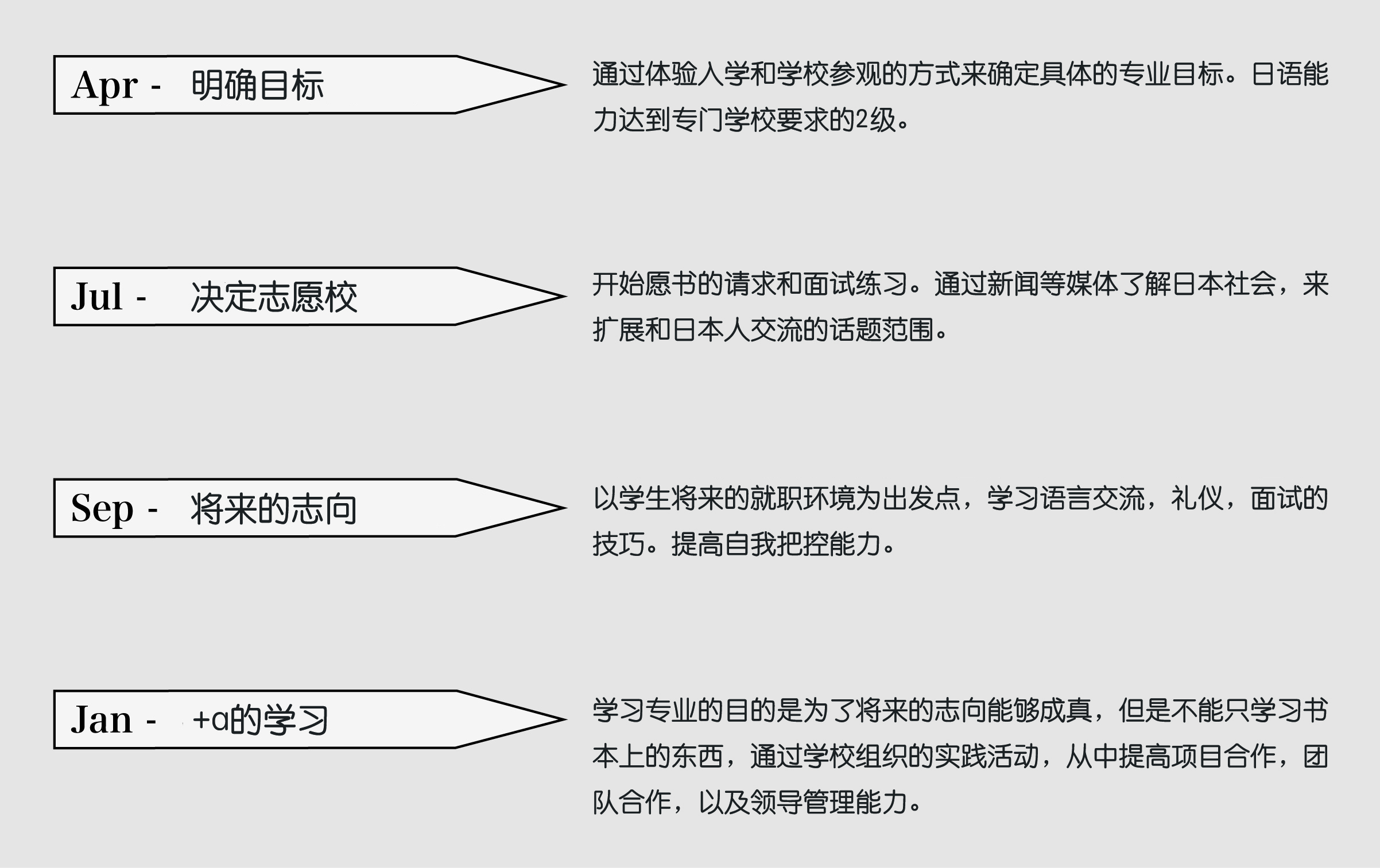 専門學(xué)校學(xué)習(xí)フロー